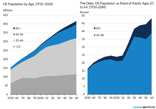 Figure 1. US Population by Age, 1950 to 2060 and The Older US Population as Share of Adults Ages 2 to 64, 1950 to 2060
