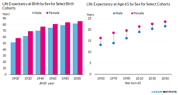 Figure 2. Life Expectancy at Birth by Sex for Select Birth Cohorts and Life Expectancy at Age 65 by Sex for Select Cohorts