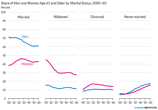 Figure 5. Share of Men and Women Age 65 and Older by Marital Status, 2000 to 2060