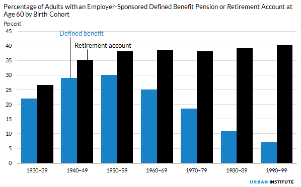 Figure 9. Percentage of Adults with an Employer-Sponsored Defined Benefit Pension or Retirement Account at Age 60 by Birth Cohort