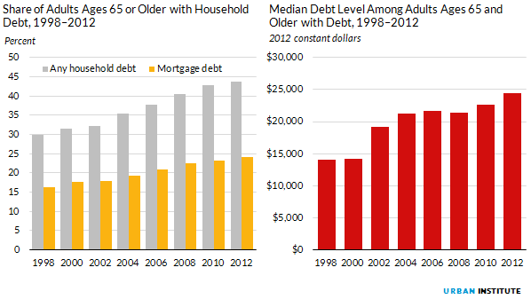 Figure 12. Share of Adults Ages 65 or Older with Household Debt, 1998 to 2012; Median Debt Level Among Adults Ages 65 and Older with Debt, 1998 to 2012