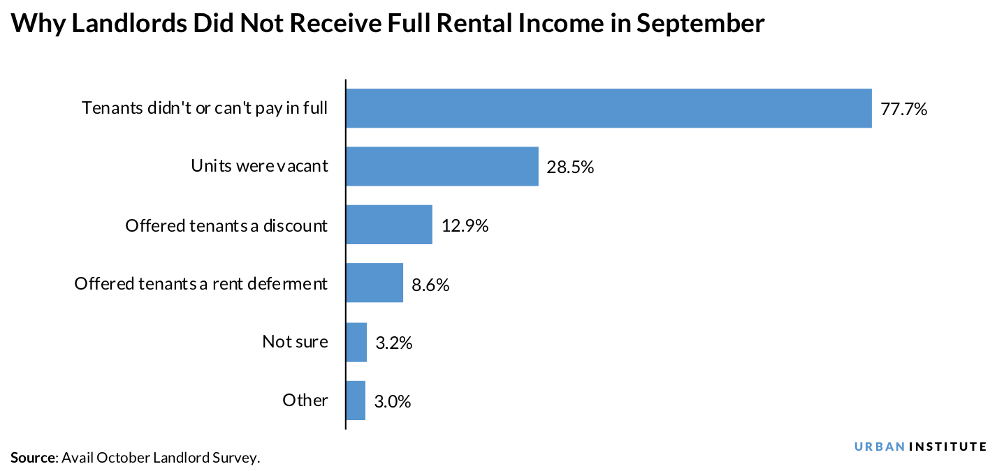 Why landlords didn't receive full rental payments in September 2020
