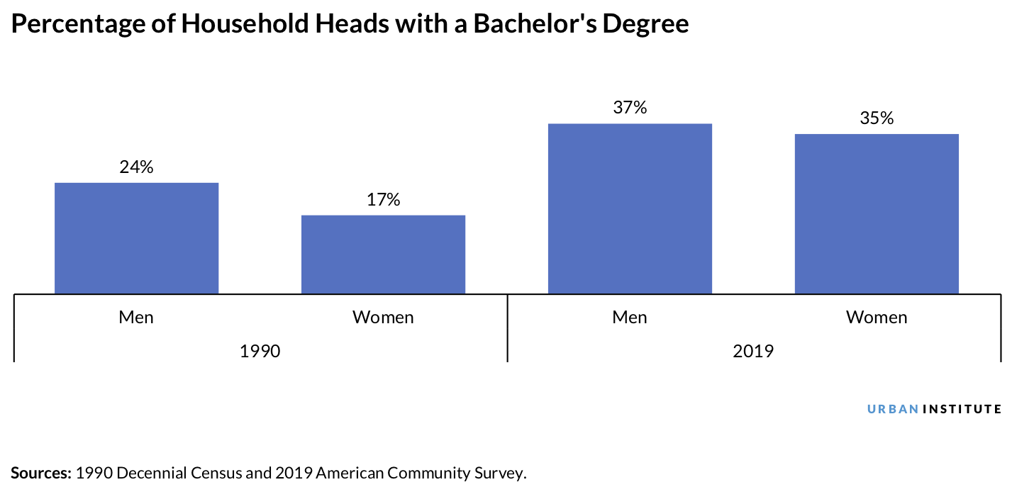 Bar chart showing the share of household heads who are men vs women with a bachelors degree, in 1990 and 2019