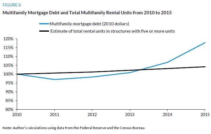 Graph. Multifamily Mortgage Debt and Total Multifamily Rental Units from 2010 to 2015. Multifamily mortgage debt (2010 dollars). Estimate of total rental units in structures with five or more units.