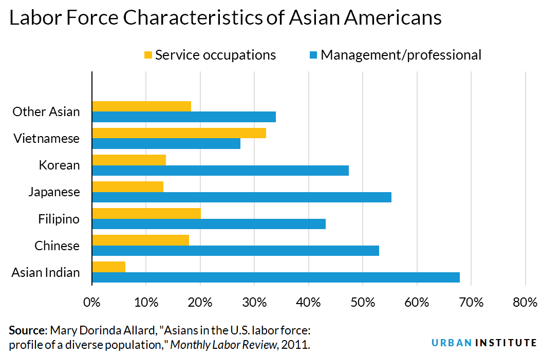 Labor market characteristics of Asian Americans