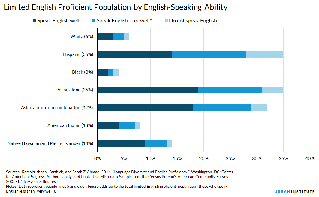 Limited English Language Proficiency by Race