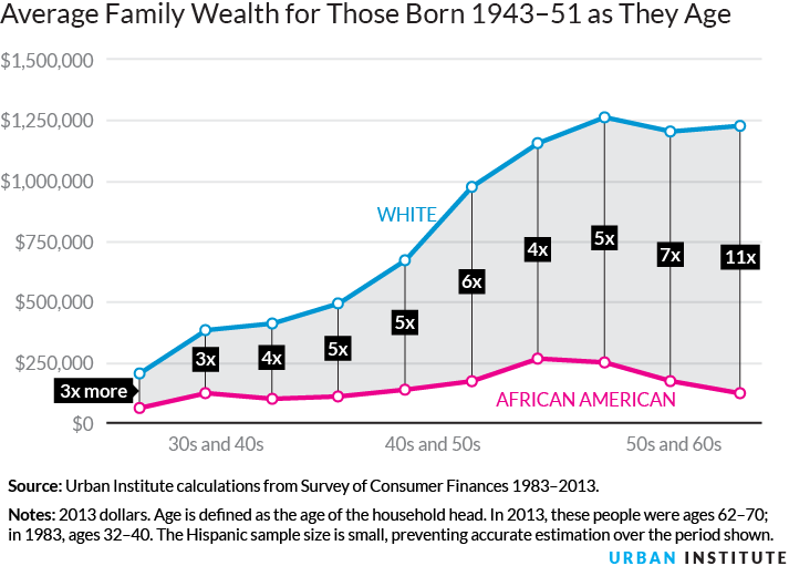 Average Family Wealth for Those Born 1943–51 as They Age