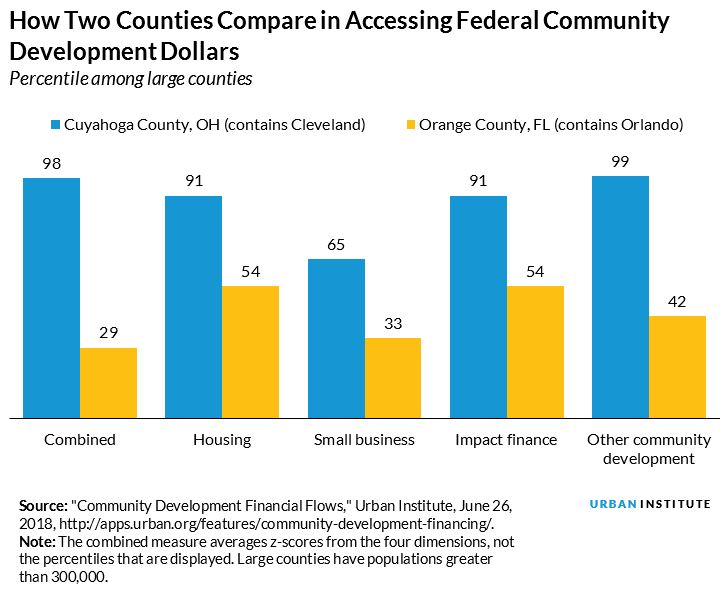 comparing two large counties in accessing federal funds