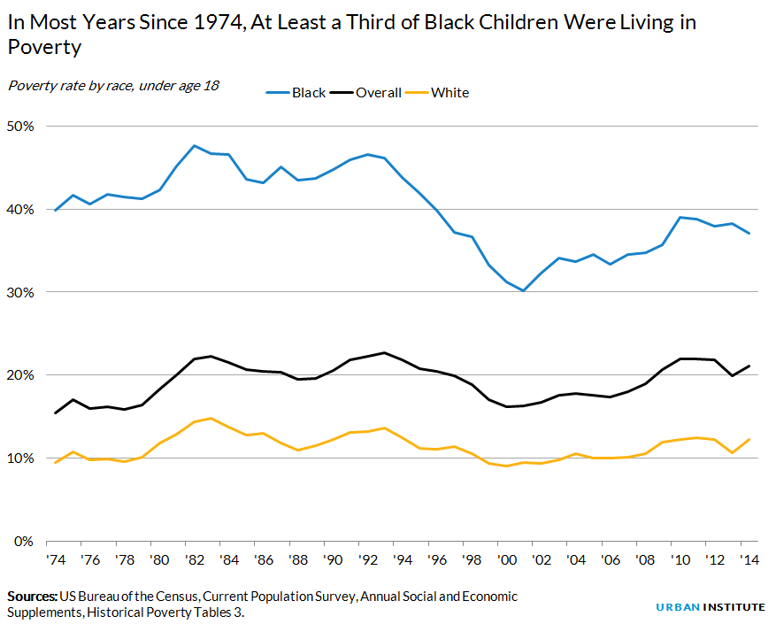 Poverty rate by race, under age 18