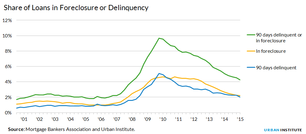 Share of delinquency and foreclosure