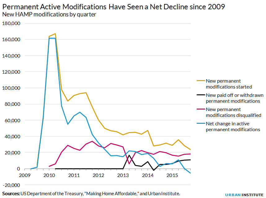 Permanent Active Modifications Have Seen a Net Decline since 2009