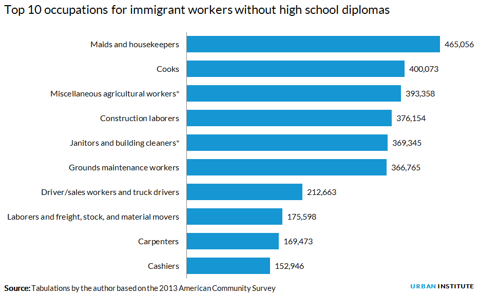 Top 10 occupations for immigrant workers without high school diplomas