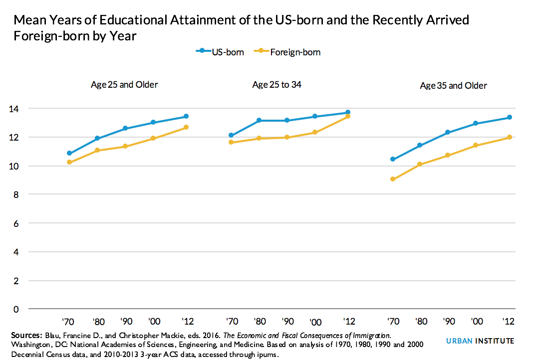 Average years of educational attainment, US-born and immigrants
