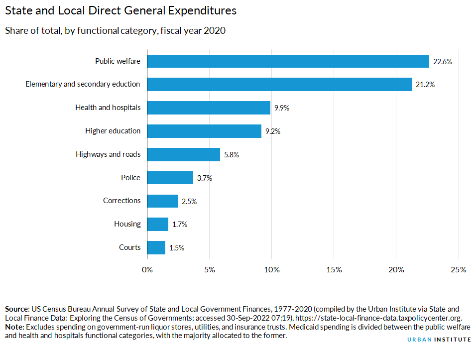 Expenditures Bar Chart