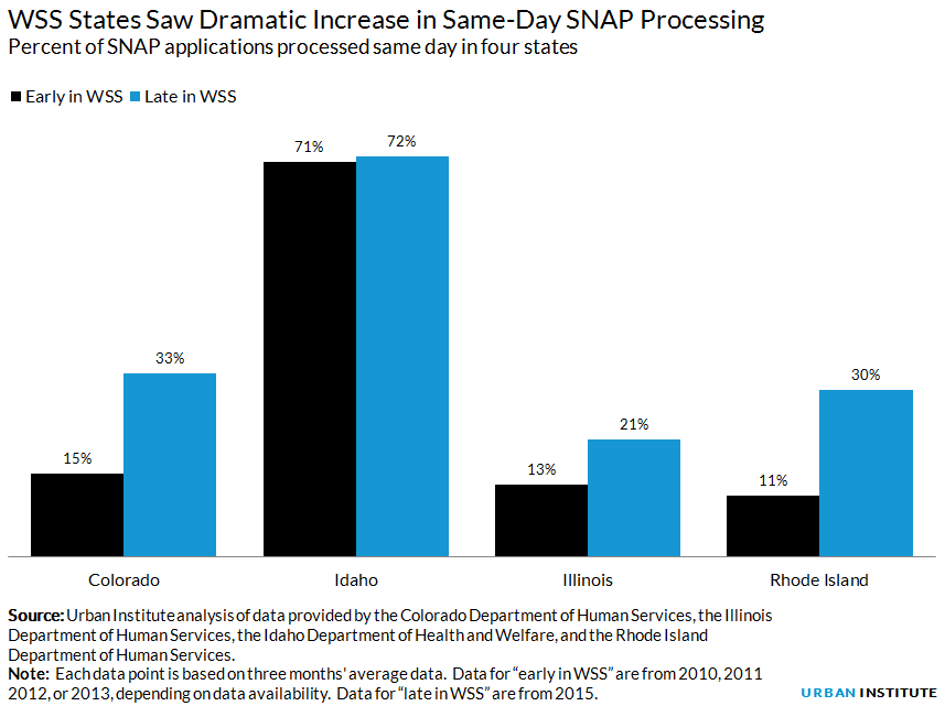 Percent of SNAP applications processed same day in four states