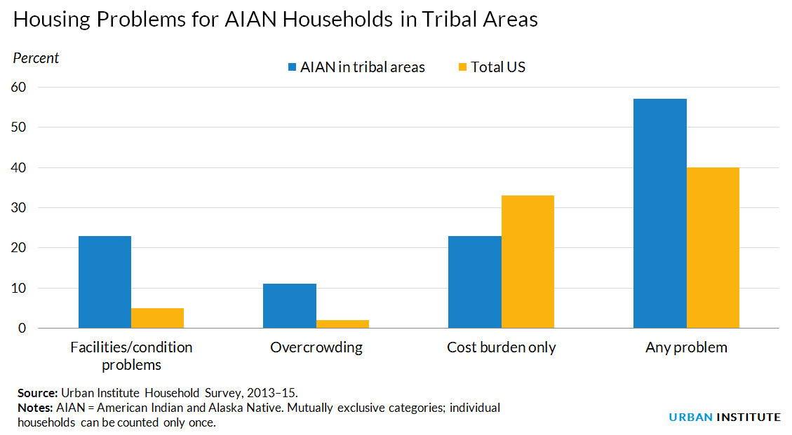Native American housing conditions