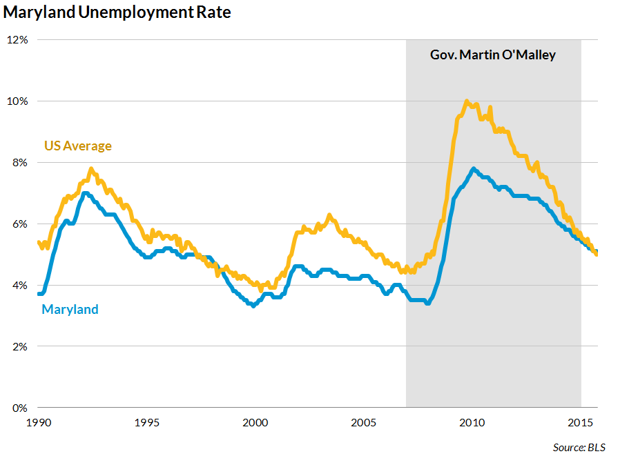 O&#039;Malley unemployment record