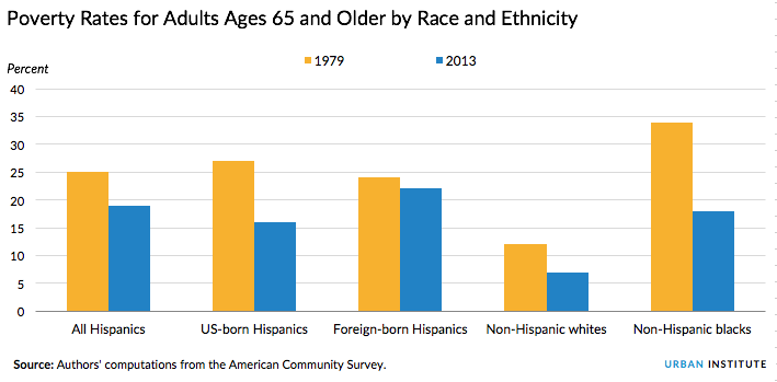 Poverty Rates for Adults by Age and Ethnicity