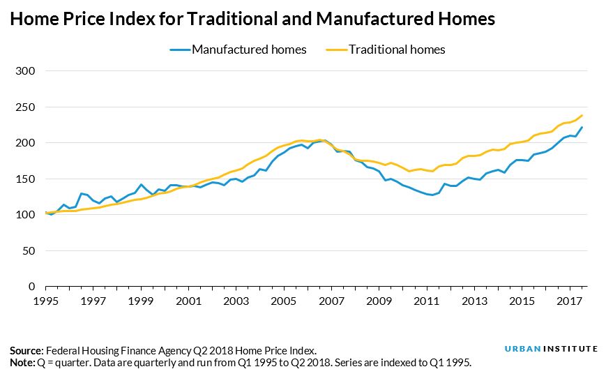 Home Price Index for Traditional and Manufactured Homes