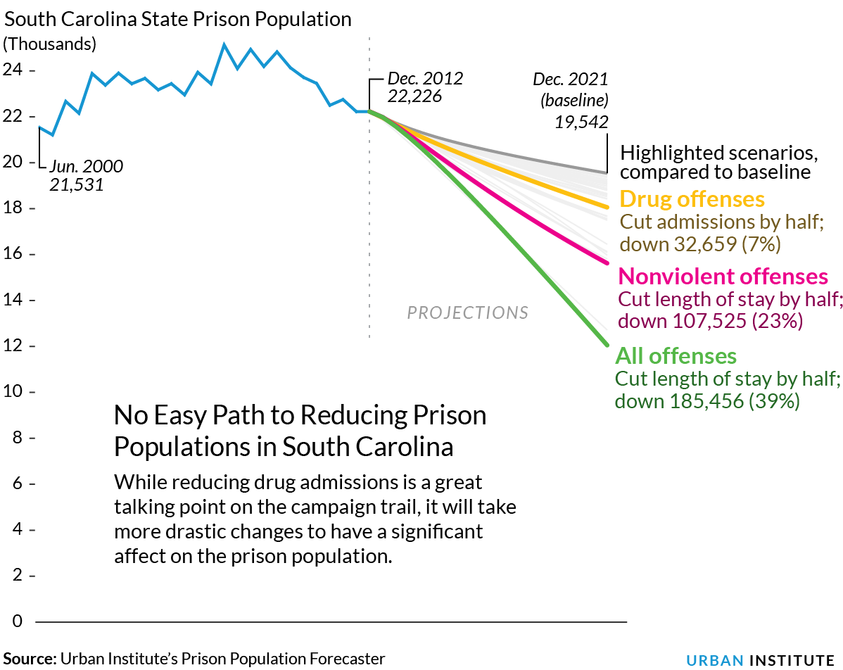 SC prison population