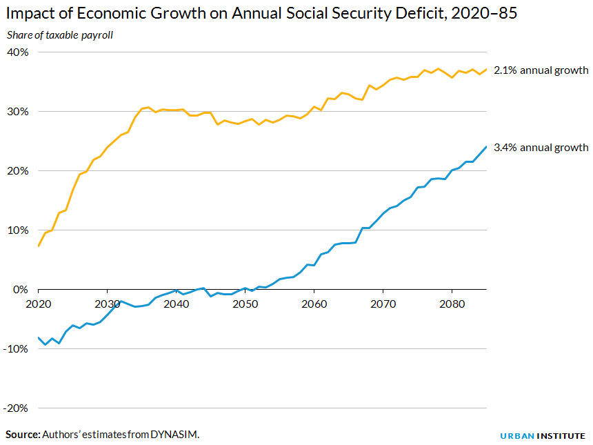 Impact of Economic Growth on Annual Social Security Deficit, 2020–85