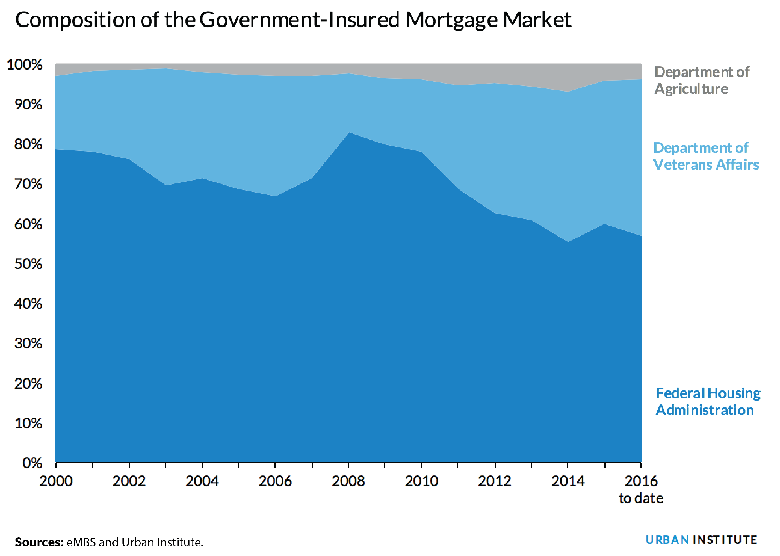 Government-insured market