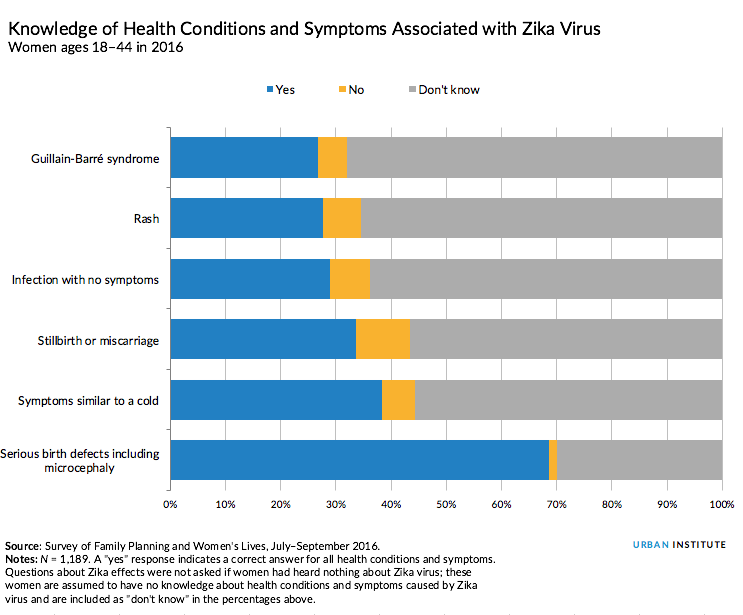 Zika symptoms