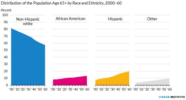 Figure 4. Distribution of the Population Age 65+ by Race and Ethnicity, 2000 to 2060