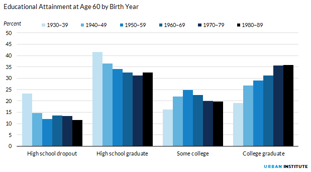 Figure 7. Educational Attainment at Age 60 by Birth Year