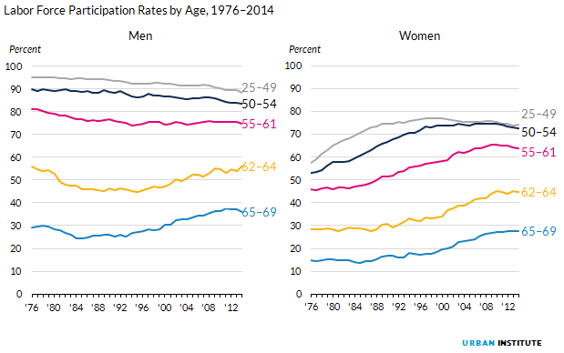 Figure 11. Labor Force Participation Rates by Age, 1976 to 2014