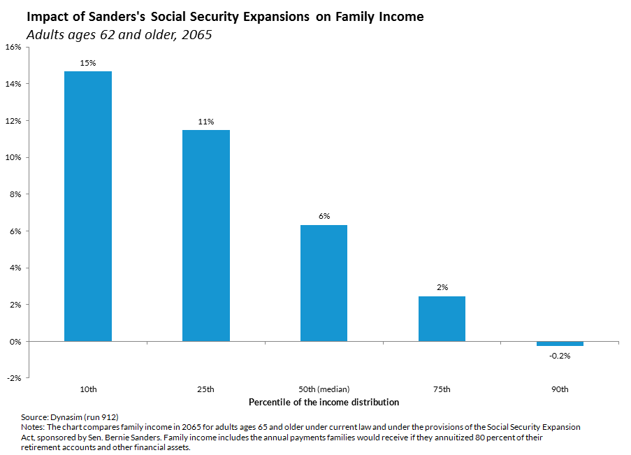 Impact of Sanders&#039;s Social Security Expansions on Family Income
