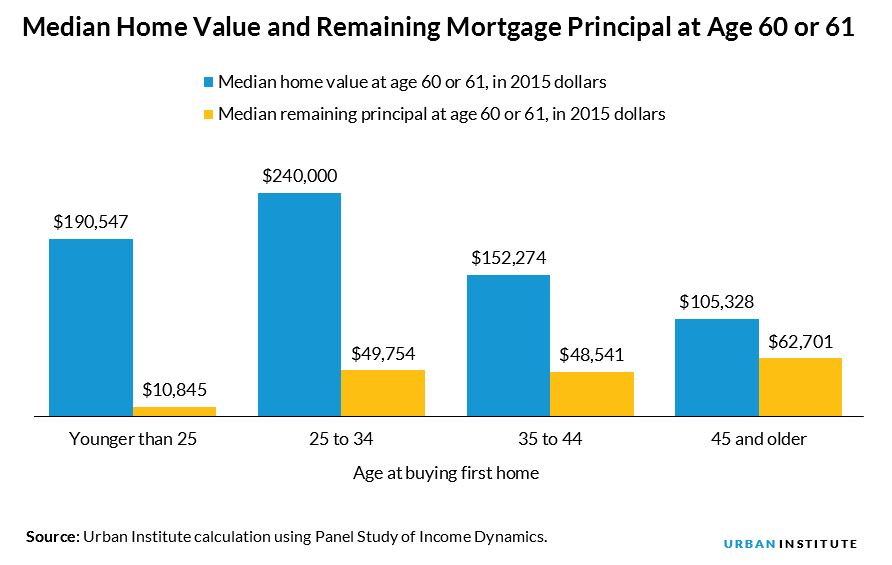Median home value and remaining mortgage principal at age 60 or 61