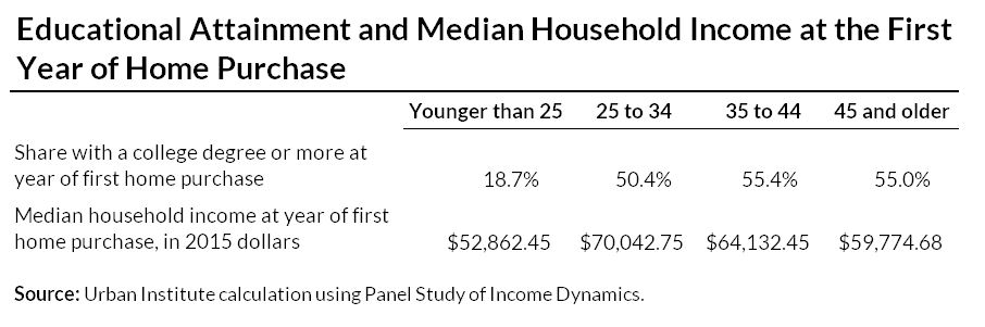 Educational attainment and median household income at the first year of home purchase