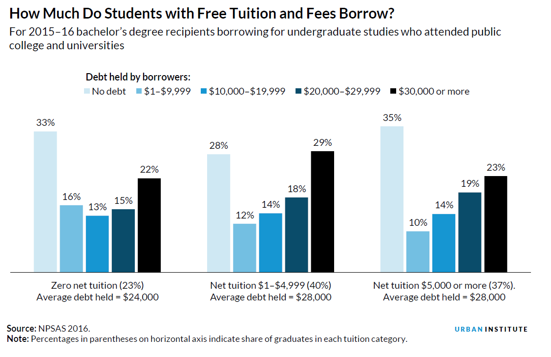 Debt held by borrowers: For 2015-16 bachelor's degree recipients borrowing for undergraduate studies who attended public college and universities