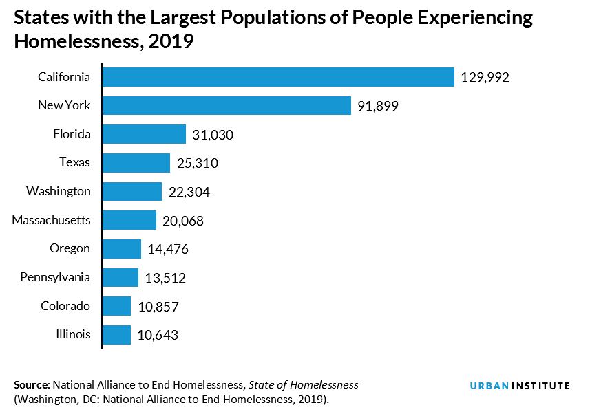 States with the largest populations of people experiencing homelessness, 2019