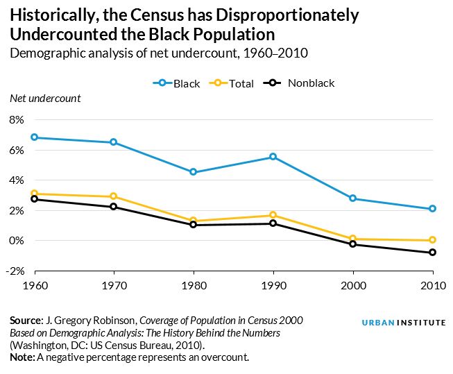 demographic analysis of net undercount of the black population, 1960-2010