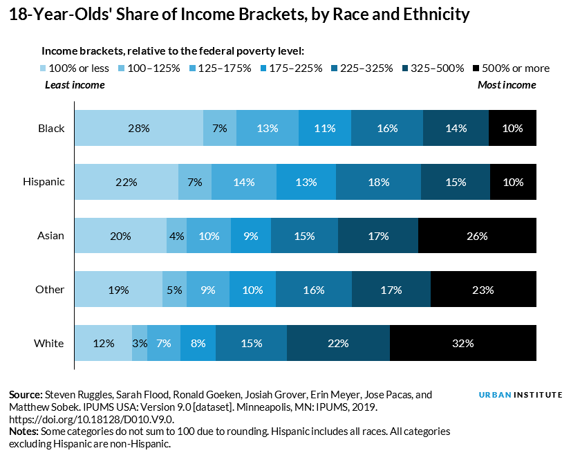 Income brackets, relative to the federal poverty level