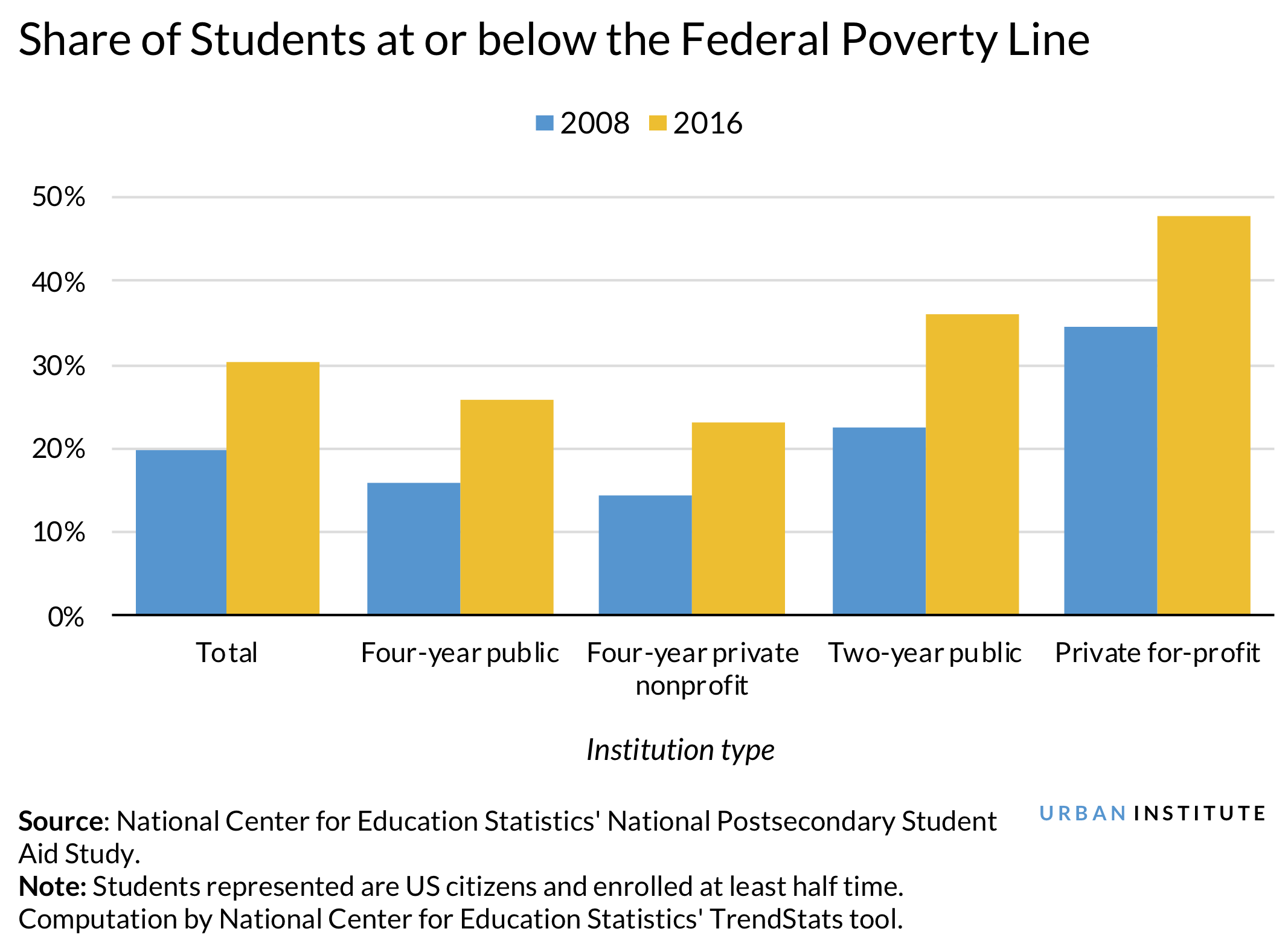 Chart: share of students at or below poverty line