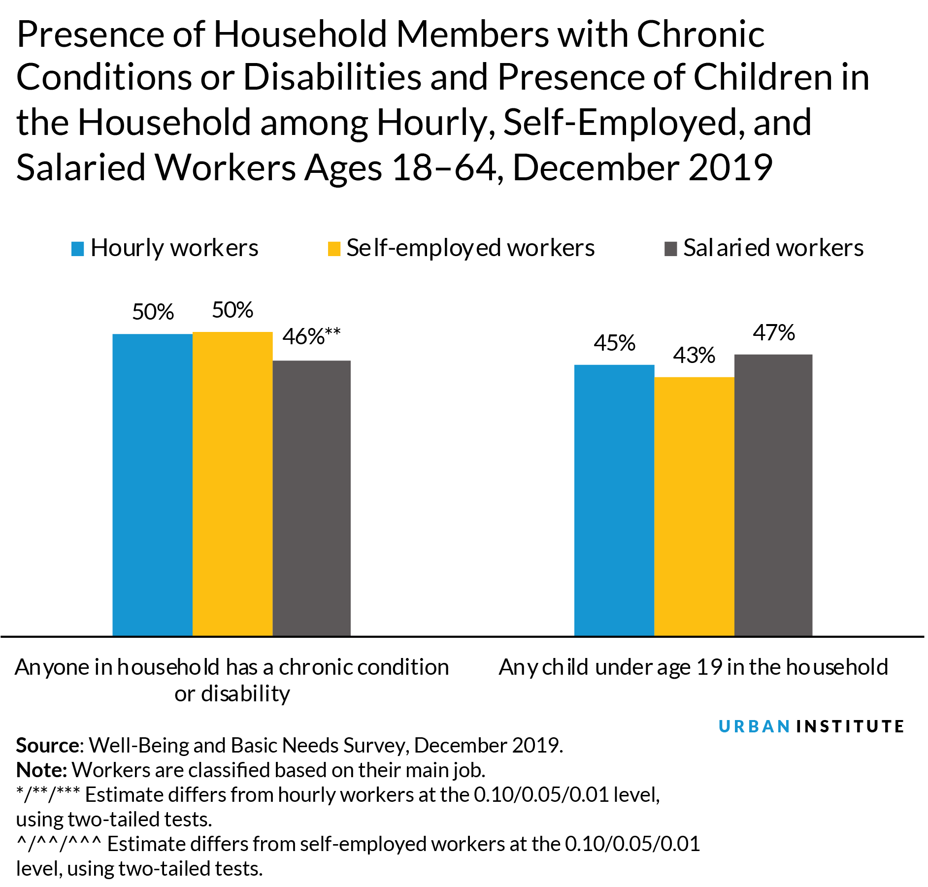 households with chronic conditions or disabilities and kids bar chart