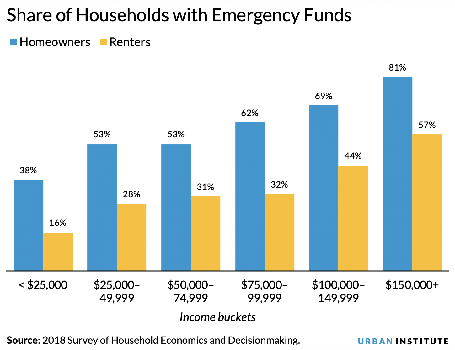Percent of households with emergency funds chart