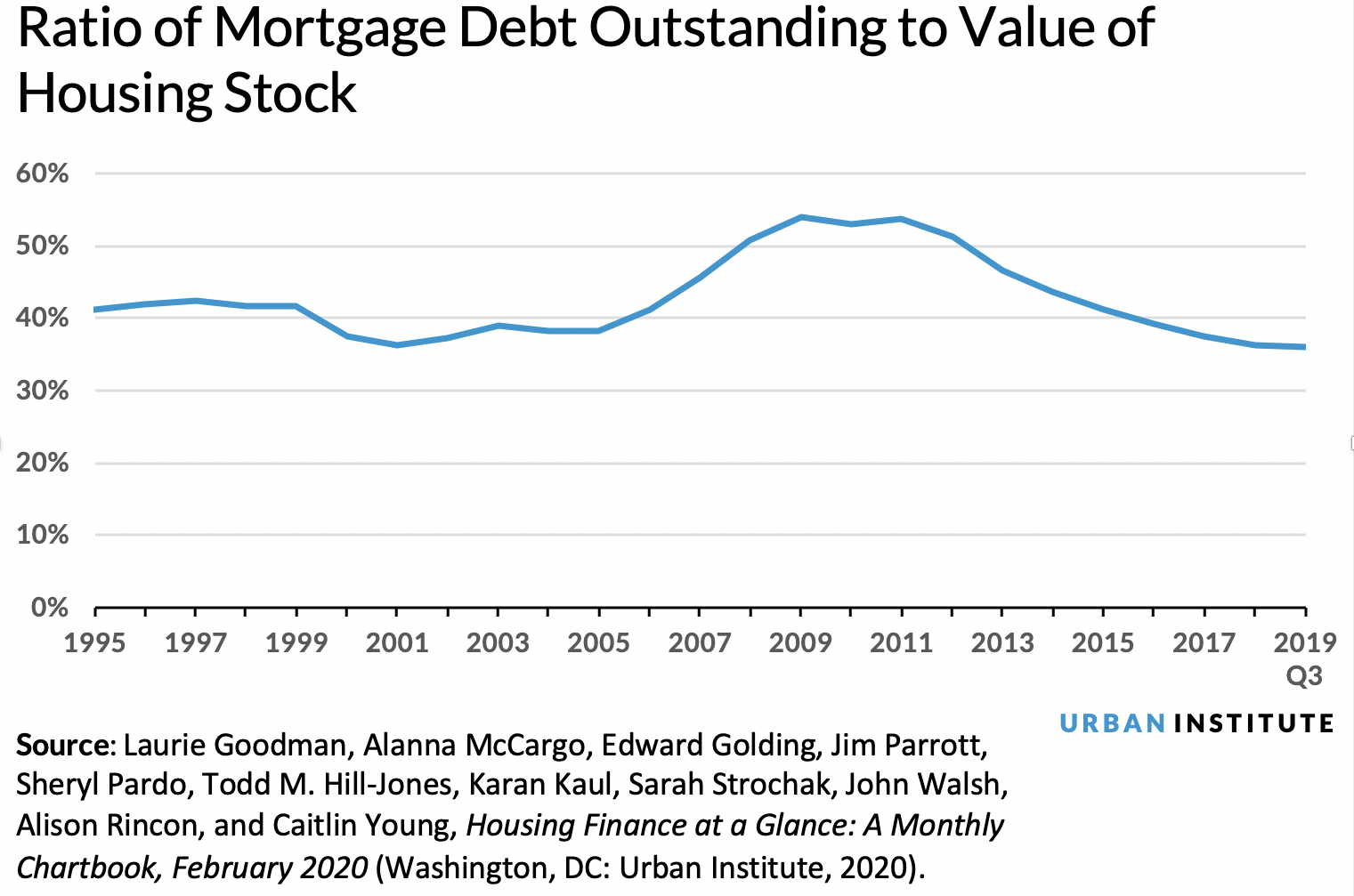 ratio of mortgage debt outstanding to value of housing stock line chart