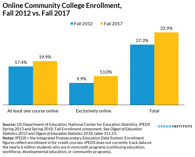 Bar chart showing online community college enrollment, Fall 2012 vs. Fall 2017