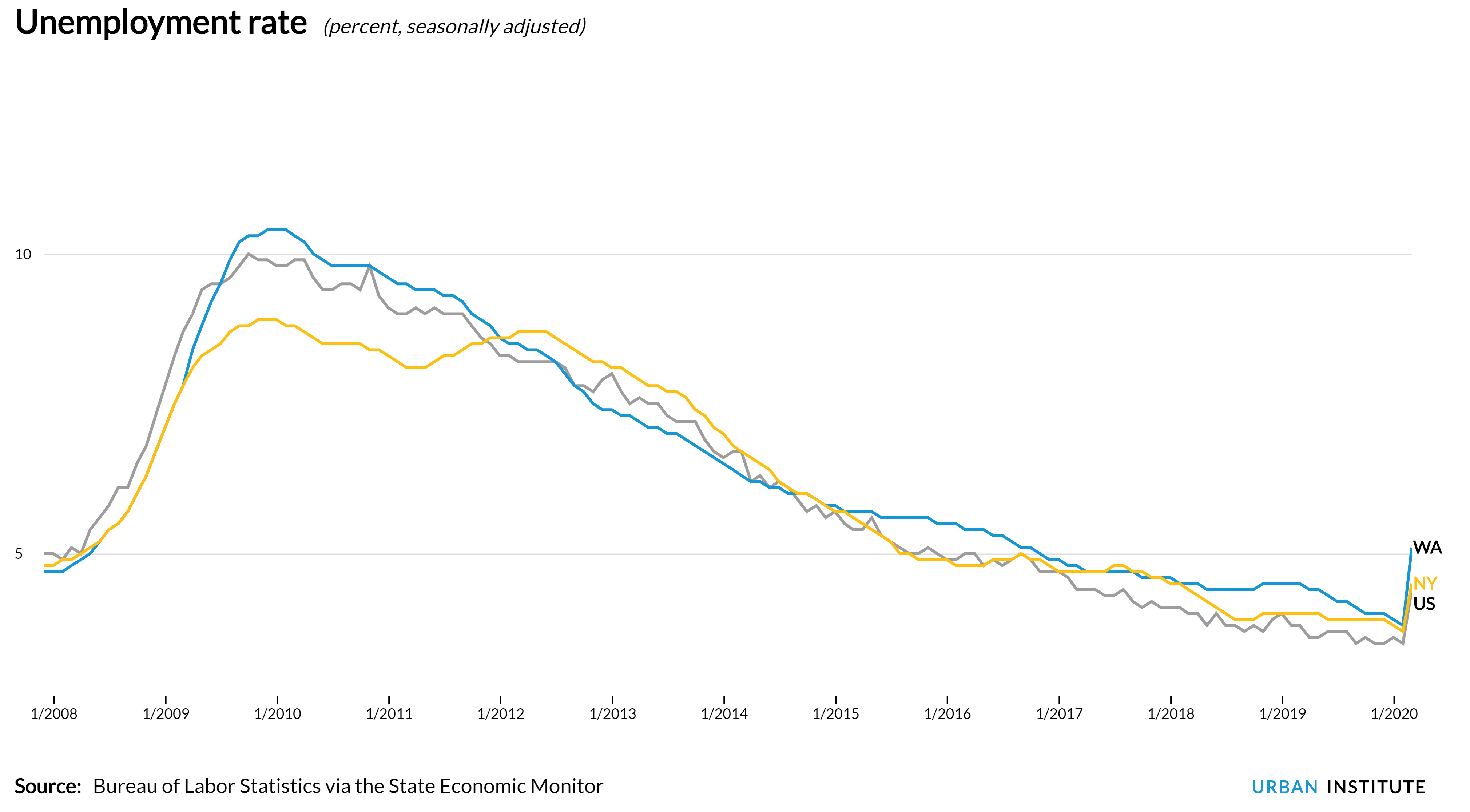 Line graph of unemployment rate