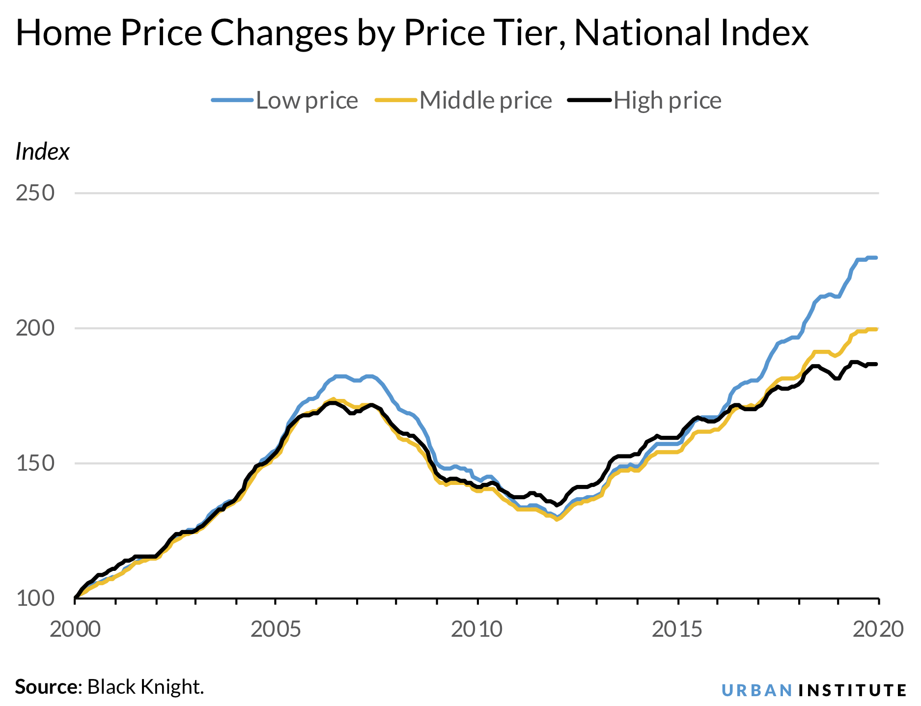 Chart: home price changes