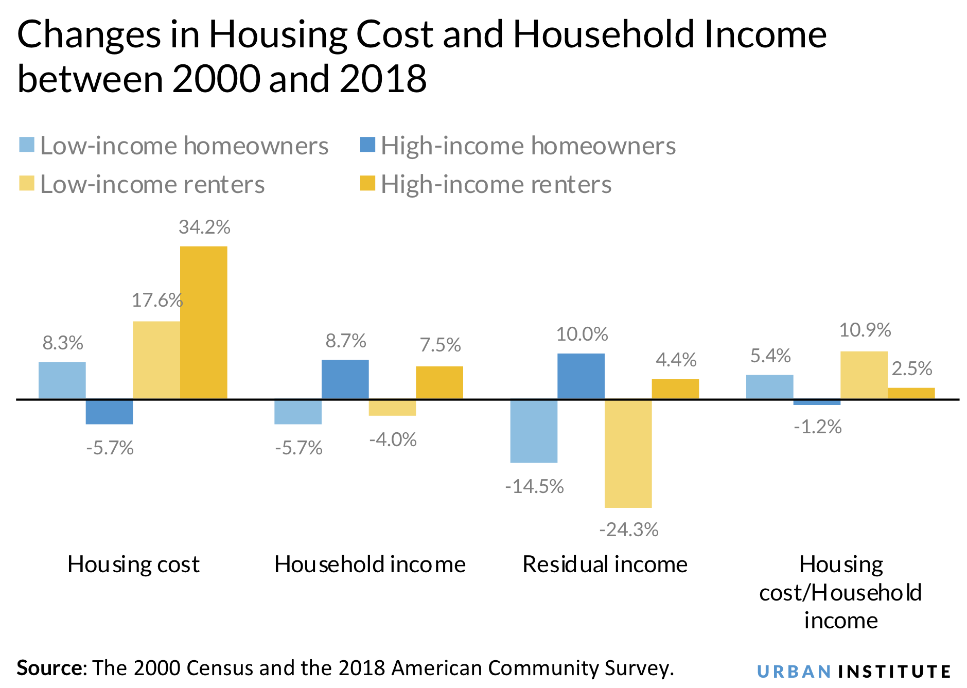 Chart: changes in housing costs and household income