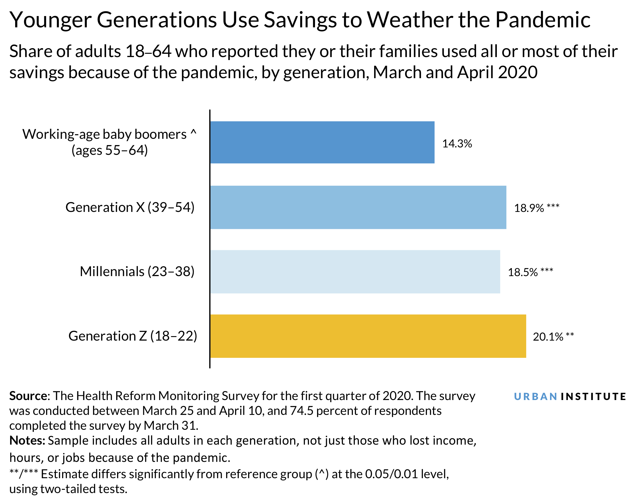 Chart: younger generations use savings to weather pandemic