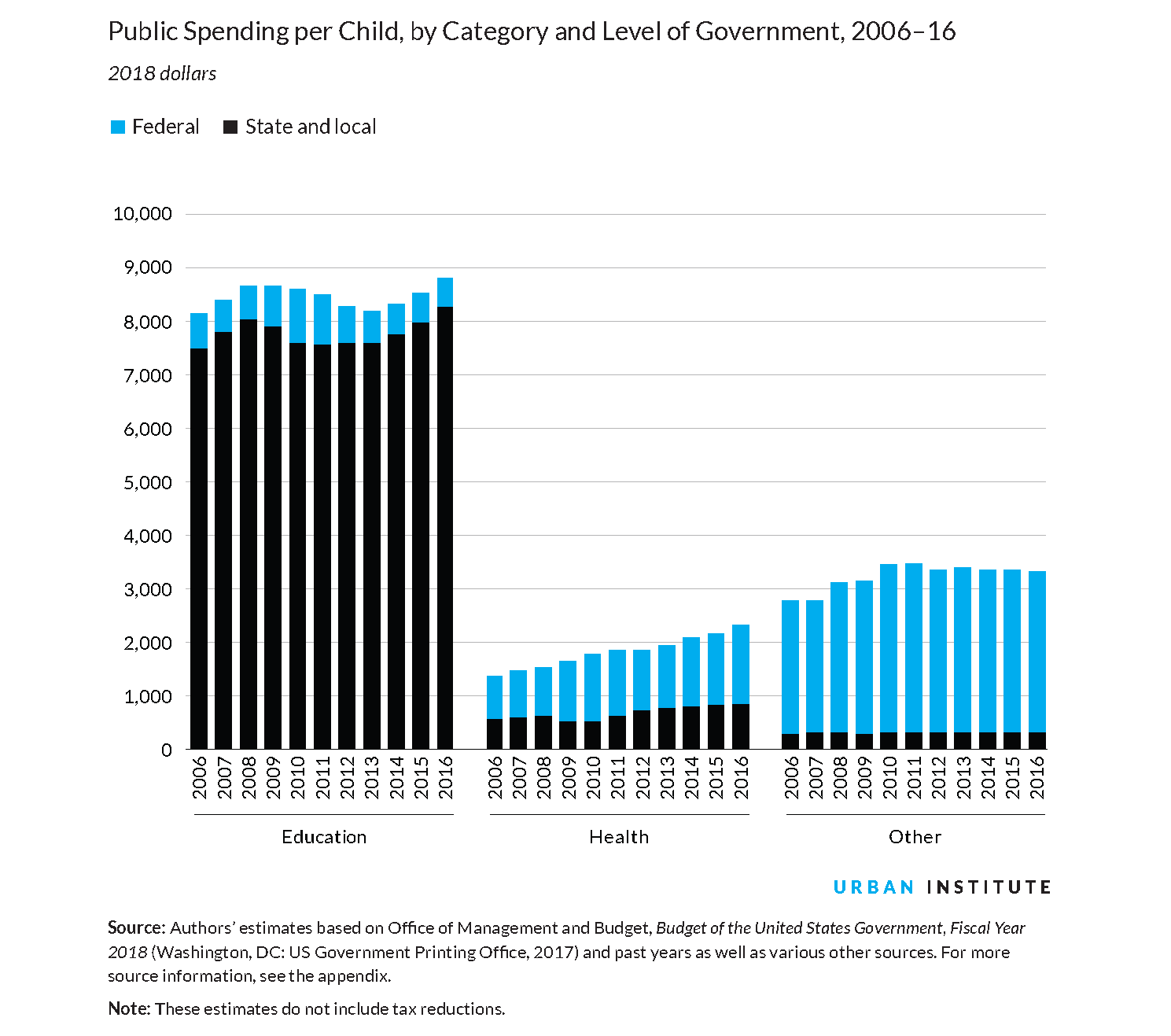 Chart: spending on kids