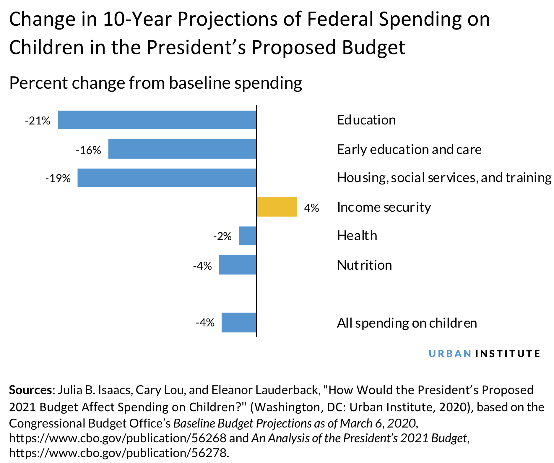 Chart: federal spending on children