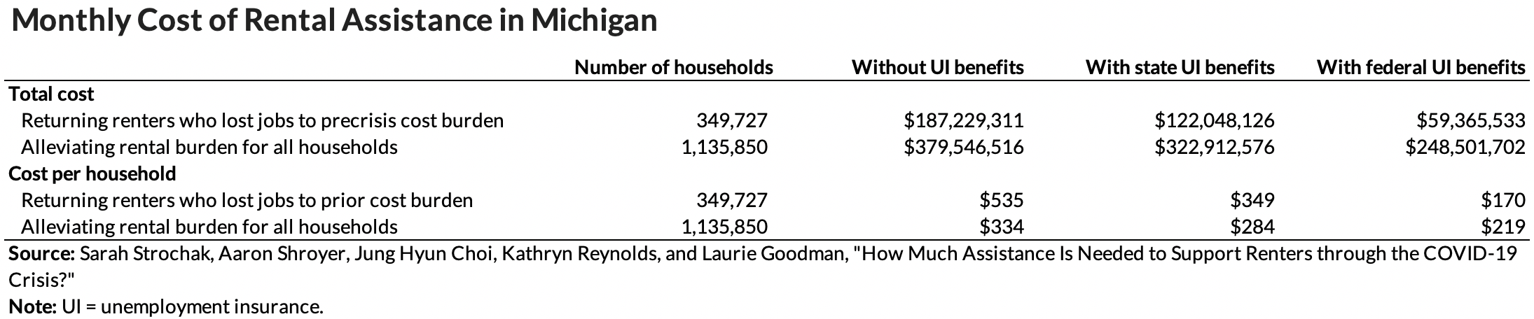 Monthly cost of rental assistance in Michigan