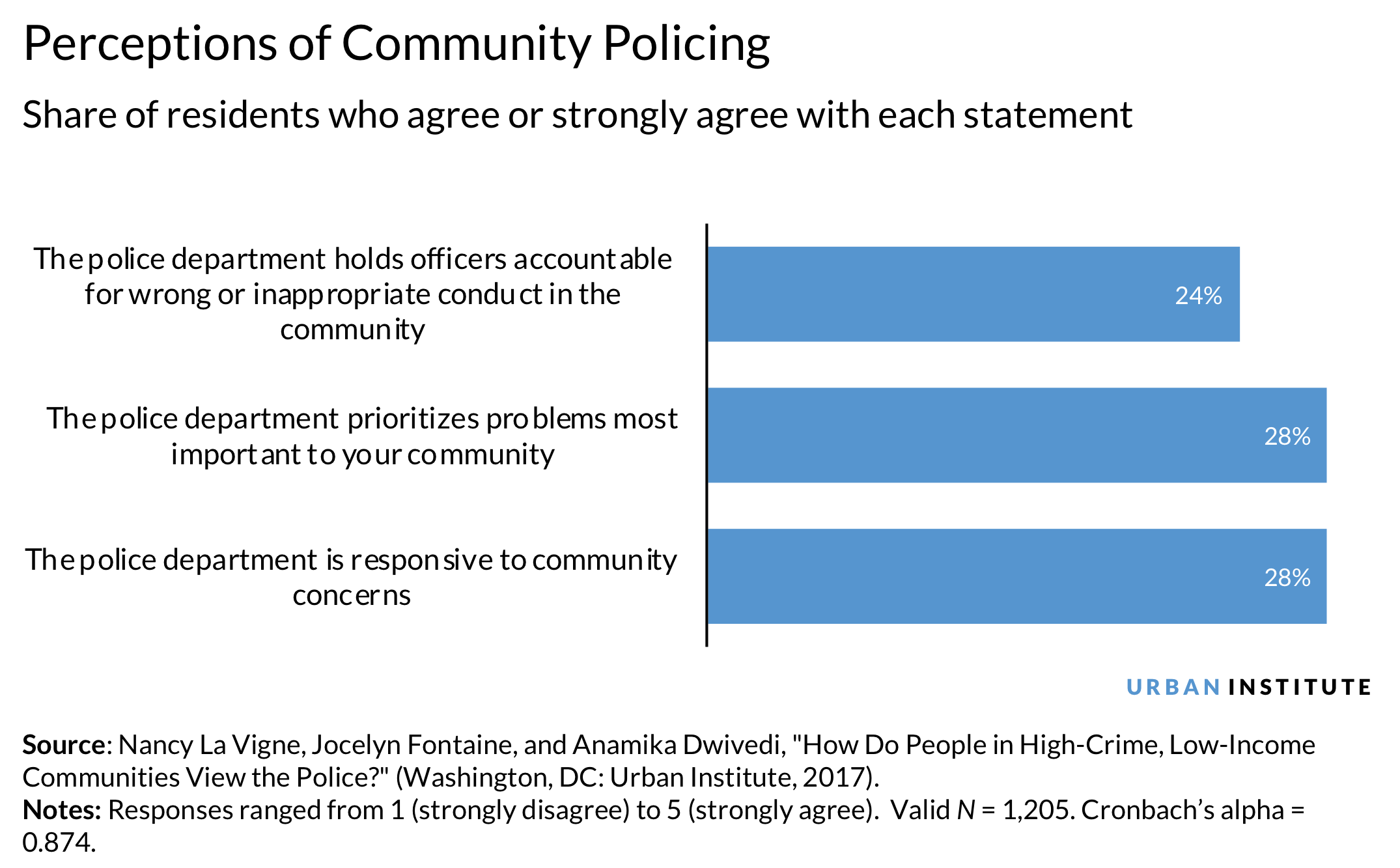 Chart: perceptions of community policing